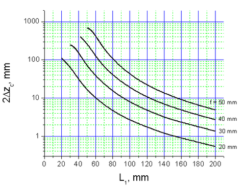 Комплект линз для DPSS-лазеров F20 / 30 / 40 / 50 мм фокусирующие линзы (D = 12,7 мм)