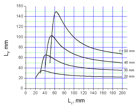 Комплект линз для DPSS-лазеров F20 / 30 / 40 / 50 мм фокусирующие линзы (D = 12,7 мм)