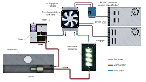 Система водяного охлаждения TEC для Co2 / волоконных / диодных лазеров