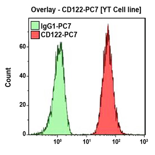 CD122-PC7, CF1, 1 мл, АСР