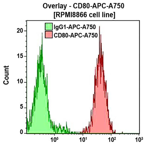 CD80-APC-A750, MAB104, 0,5 мл, ASR
