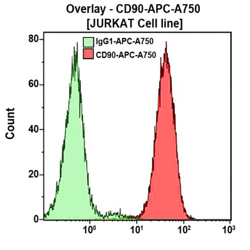 CD90-APC-A750, Thy-1/310, 0,5 мл, ASR