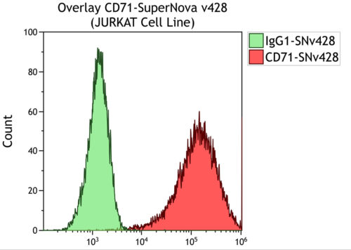 CD71-SNv428, YDJ1.2.2, 50 тестов, RUO