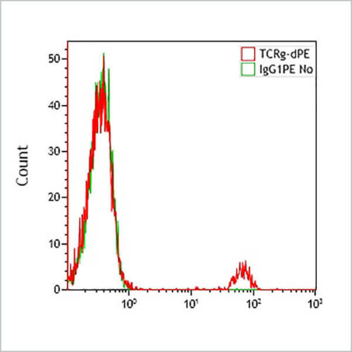 TCR PAN γ/δ-PE, IMMU510, 1 mL, ASR