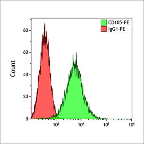 CD105-PE, TEA3/17.1.1, 1 мл, ASR