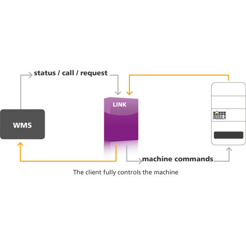 Серверное программное обеспечение Linkwarehouse Management (WMS)коммуникации