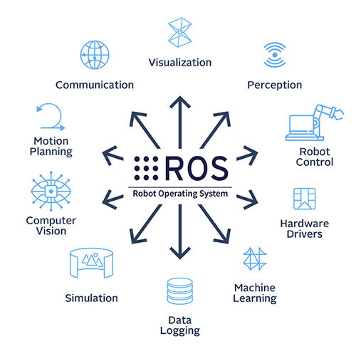 Programming software ROSautomationdevelopmentfor robots