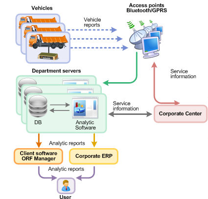 Система GPS слежения ORF