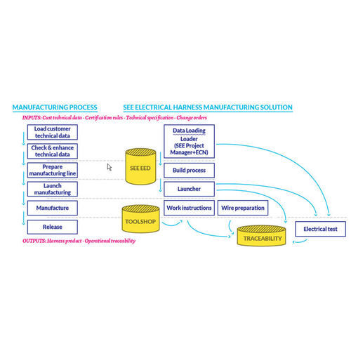 Management software SEE Electrical Harness Manufacturingmanufacturing execution systemtesttraceability