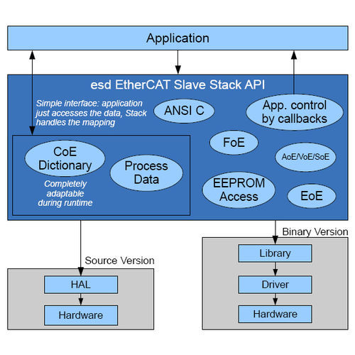 Интерфейсное программное обеспечение EtherCAT® Slave Stack, разработка, управление сетью и встроенная конфигурация.